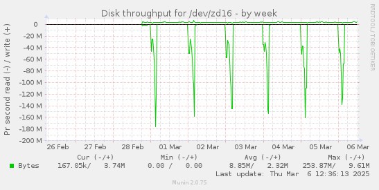 weekly graph