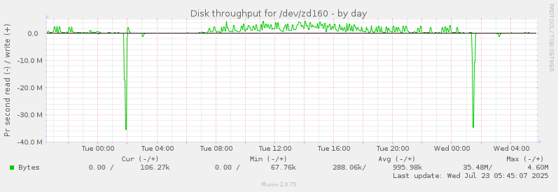 Disk throughput for /dev/zd160