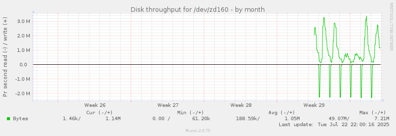 Disk throughput for /dev/zd160