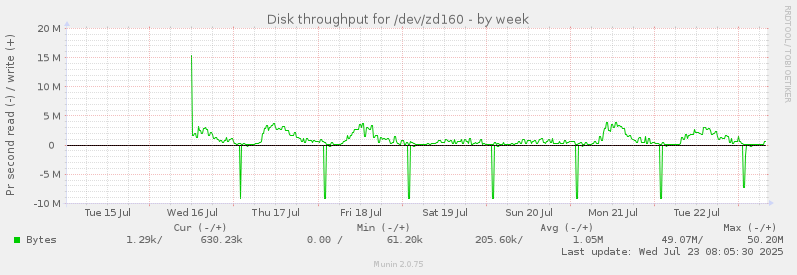 Disk throughput for /dev/zd160
