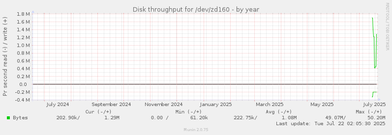Disk throughput for /dev/zd160
