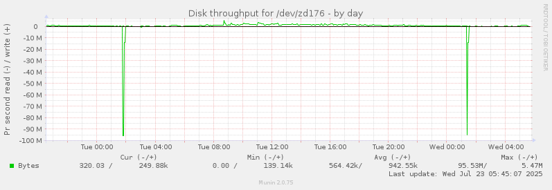 Disk throughput for /dev/zd176