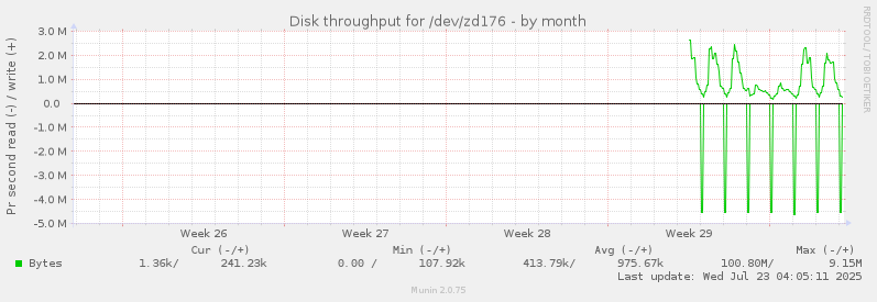 Disk throughput for /dev/zd176