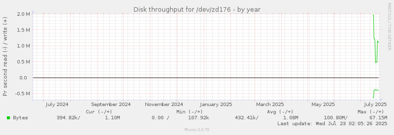 Disk throughput for /dev/zd176