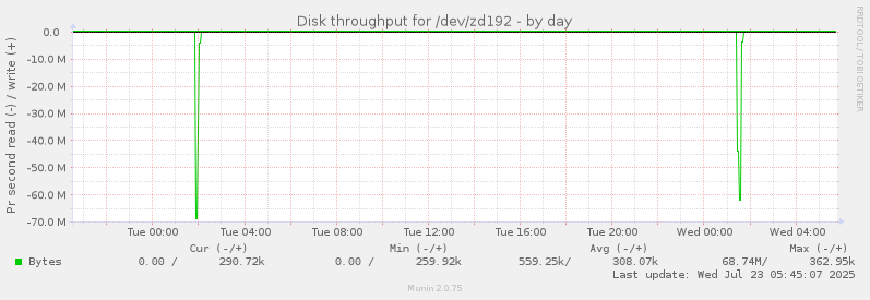 Disk throughput for /dev/zd192