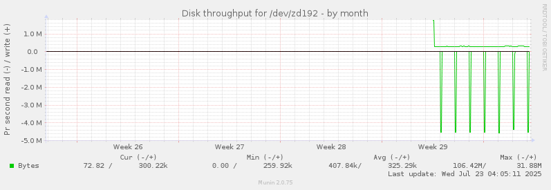 Disk throughput for /dev/zd192