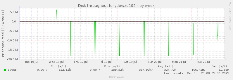 Disk throughput for /dev/zd192