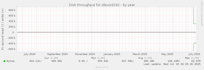 Disk throughput for /dev/zd192