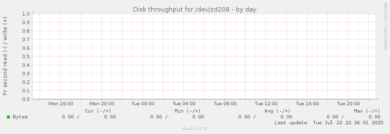 Disk throughput for /dev/zd208