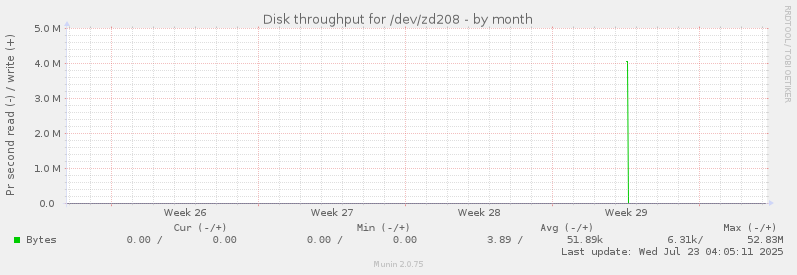 Disk throughput for /dev/zd208