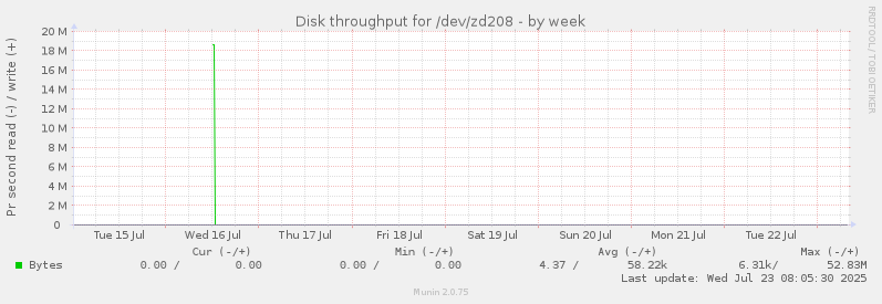 Disk throughput for /dev/zd208