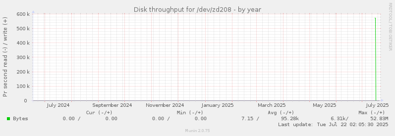 Disk throughput for /dev/zd208