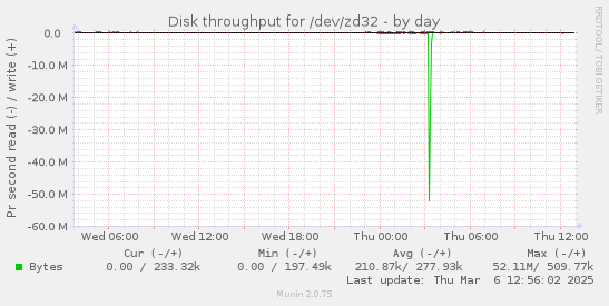 daily graph