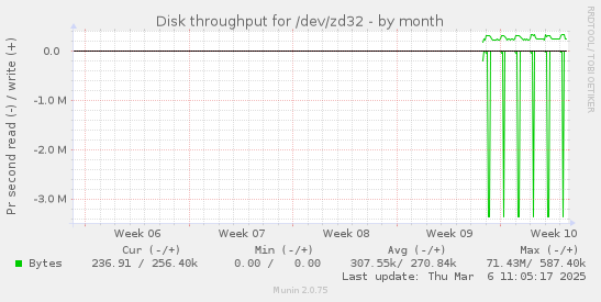 monthly graph