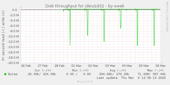 weekly graph