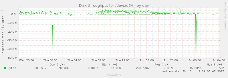 Disk throughput for /dev/zd64