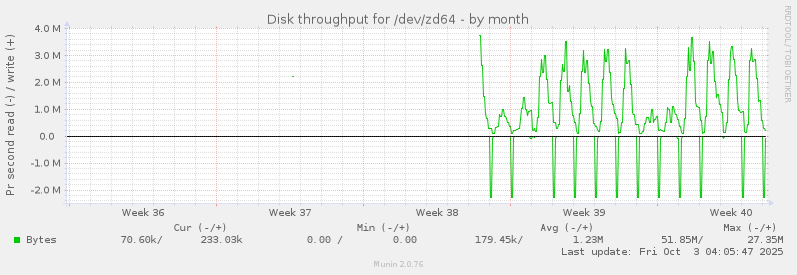 Disk throughput for /dev/zd64