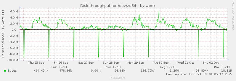 Disk throughput for /dev/zd64