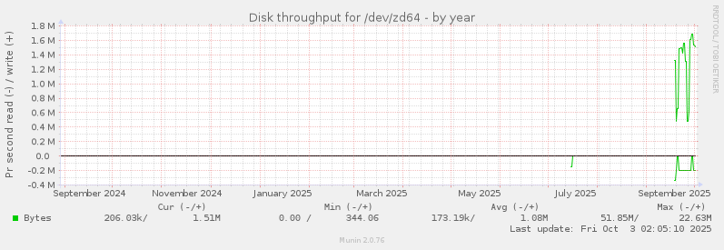 Disk throughput for /dev/zd64