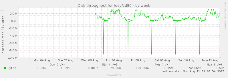 weekly graph