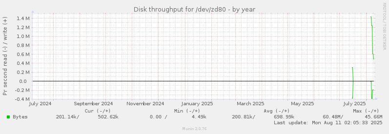 yearly graph