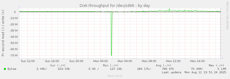 Disk throughput for /dev/zd96