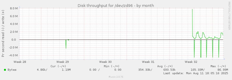 Disk throughput for /dev/zd96