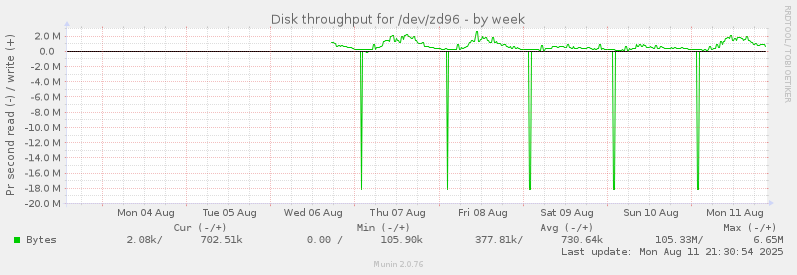 weekly graph