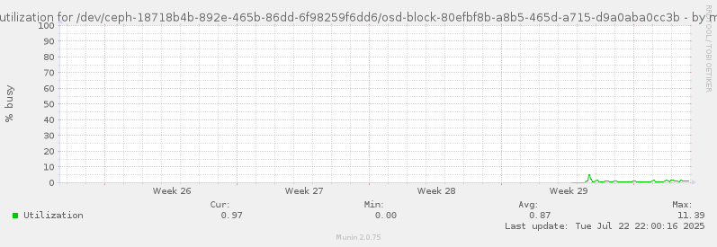 Disk utilization for /dev/ceph-18718b4b-892e-465b-86dd-6f98259f6dd6/osd-block-80efbf8b-a8b5-465d-a715-d9a0aba0cc3b