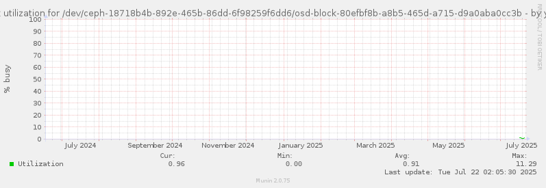 Disk utilization for /dev/ceph-18718b4b-892e-465b-86dd-6f98259f6dd6/osd-block-80efbf8b-a8b5-465d-a715-d9a0aba0cc3b