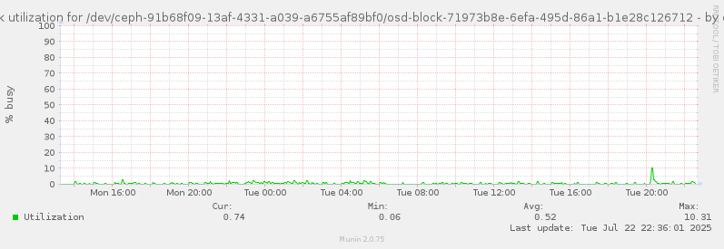 Disk utilization for /dev/ceph-91b68f09-13af-4331-a039-a6755af89bf0/osd-block-71973b8e-6efa-495d-86a1-b1e28c126712