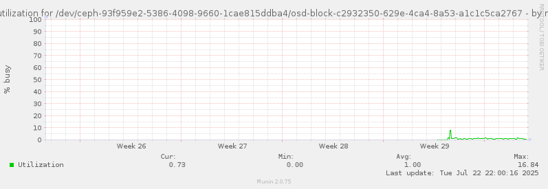Disk utilization for /dev/ceph-93f959e2-5386-4098-9660-1cae815ddba4/osd-block-c2932350-629e-4ca4-8a53-a1c1c5ca2767