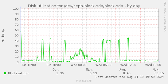 Disk utilization for /dev/ceph-block-sda/block-sda