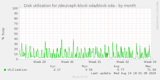 Disk utilization for /dev/ceph-block-sda/block-sda