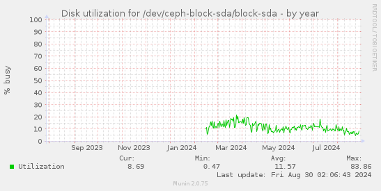 Disk utilization for /dev/ceph-block-sda/block-sda