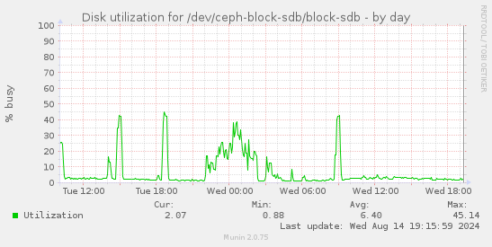 Disk utilization for /dev/ceph-block-sdb/block-sdb