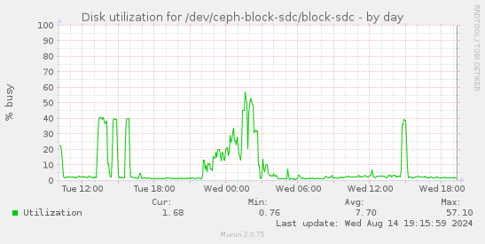 Disk utilization for /dev/ceph-block-sdc/block-sdc