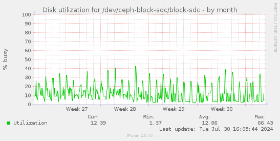 Disk utilization for /dev/ceph-block-sdc/block-sdc