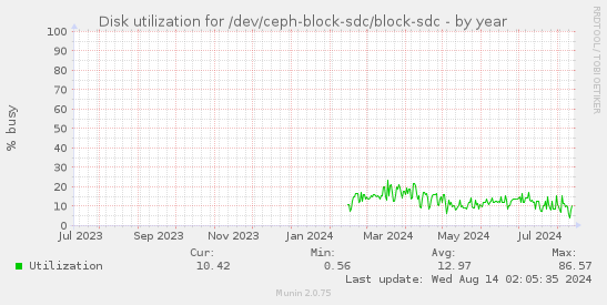 Disk utilization for /dev/ceph-block-sdc/block-sdc