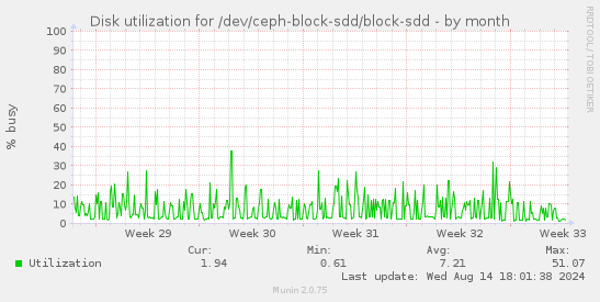 Disk utilization for /dev/ceph-block-sdd/block-sdd