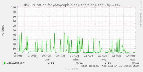 Disk utilization for /dev/ceph-block-sdd/block-sdd