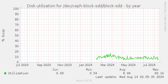 Disk utilization for /dev/ceph-block-sdd/block-sdd