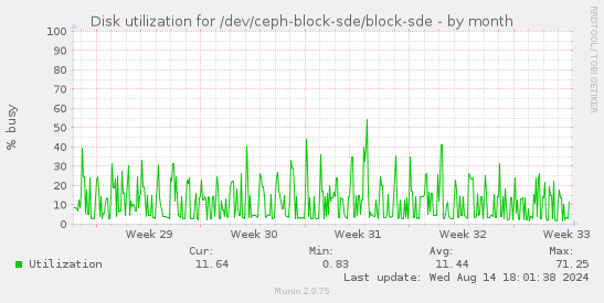 Disk utilization for /dev/ceph-block-sde/block-sde