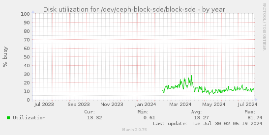 Disk utilization for /dev/ceph-block-sde/block-sde
