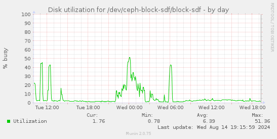 Disk utilization for /dev/ceph-block-sdf/block-sdf