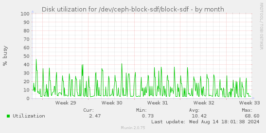 Disk utilization for /dev/ceph-block-sdf/block-sdf