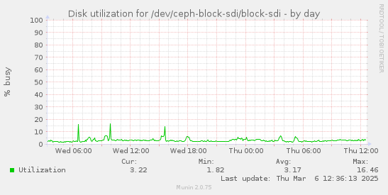 Disk utilization for /dev/ceph-block-sdi/block-sdi