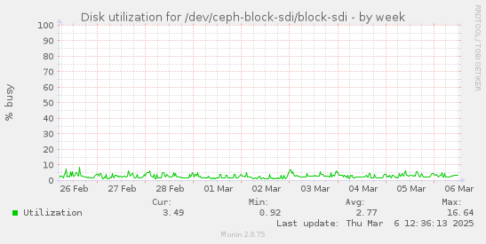 Disk utilization for /dev/ceph-block-sdi/block-sdi