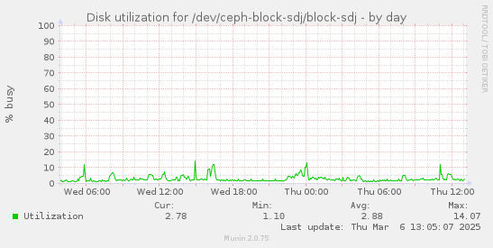 Disk utilization for /dev/ceph-block-sdj/block-sdj