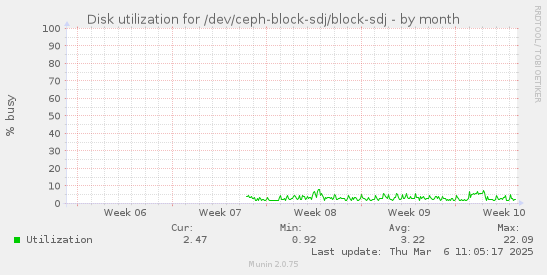 Disk utilization for /dev/ceph-block-sdj/block-sdj